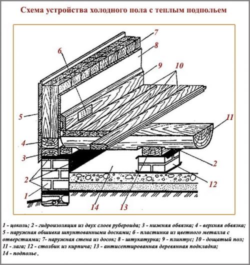 Деревянный пол на первом этаже. Полы в деревянном доме: из чего лучше сделать, технология устройства