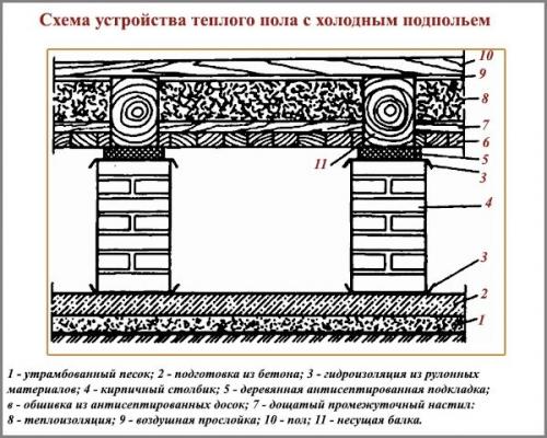 Деревянный пол на первом этаже. Полы в деревянном доме: из чего лучше сделать, технология устройства