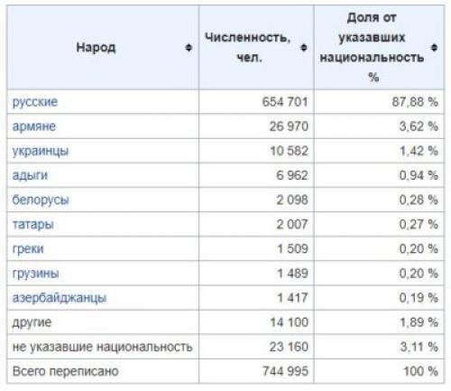 Почему уезжают из краснодара:. Почему люди едут именно в Краснодар?