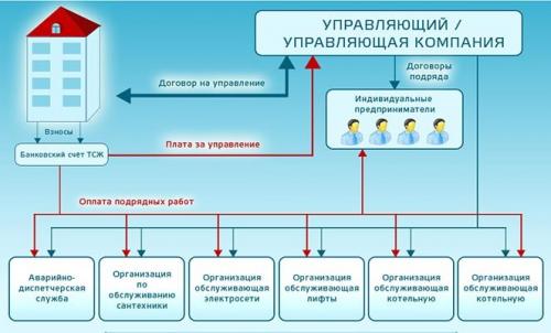 ТСЖ это, что такое плюсы и минусы многоквартирных. Товарищество собственников жилья 02