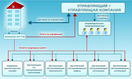 Плюсы и минусы ТСЖ в многоквартирном доме. Функции ТСЖ в многоквартирном доме 04