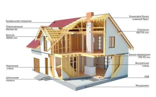 Стройка 2 этажного дома. Строительство двухэтажного каркасного дома