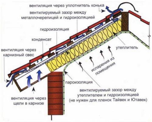 Проблемы мансардного этажа.  Без недостатков тоже не обошлось
