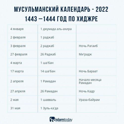 2022 год кого по мусульманскому календарю. 2022 год – праздники и знаменательные даты по исламу (ФОТО)