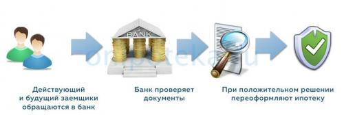 Как переоформить ипотеку на родственника. Порядок переоформления ипотеки на другое лицо