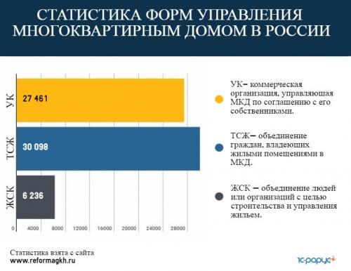 Отличие ТСЖ от управляющей компании. Функции и цели УК и ТСЖ 01