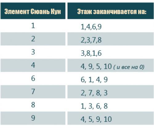 На каком этаже лучше жить по фен-шуй. Фэн шуй, как подобрать нужный этаж дома