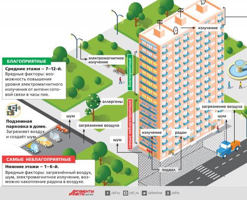 На каких этажах не советуют жить медики. На должной высоте. На каком этаже лучше жить?